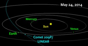 Path of Comet 209P/LINEAR