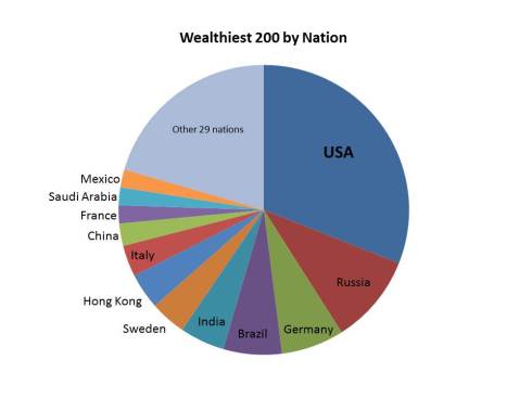 Wealthiest 200 pie-chart