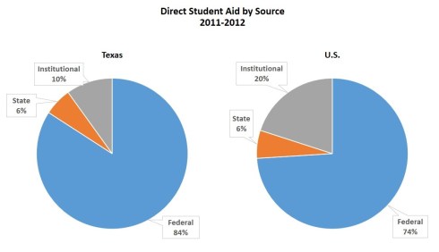 Direct Student Aid by Source TX vs US
