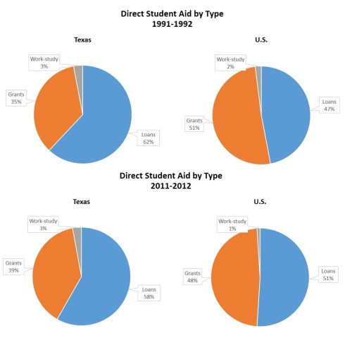 Direct Student Aid by Type 91-92, 11-12
