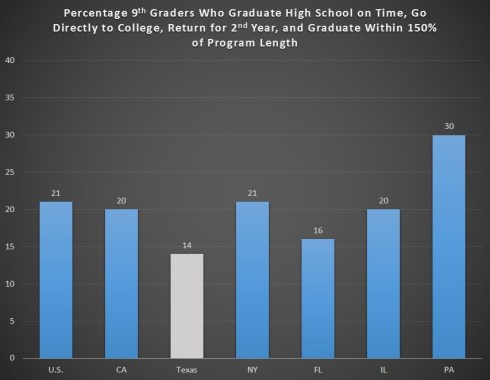 Percent 9th Graders Finish etc