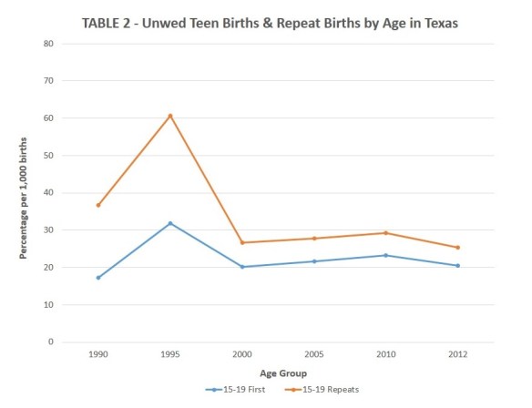 Table 2-Unwed Births Texas