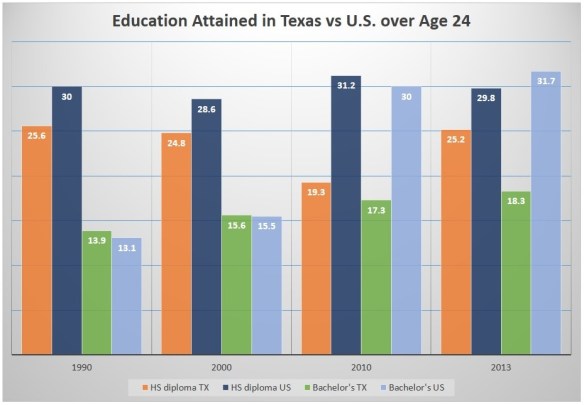 Table 5-Levels of TX Ed vs US
