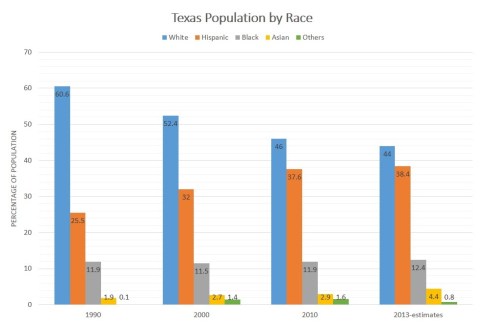 TX Population by Race 1990-2013