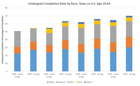 Undergrad Completion Rate by Race, Texas vs U.S. Age 18-64