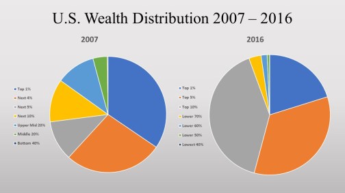 US-wealth-distribution-chart-07-16