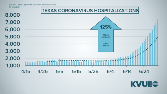 TX COVID-19 Hospitilizations